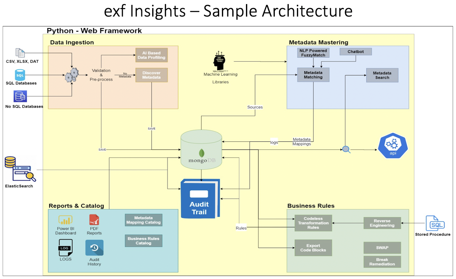 exf Insights - Sample Architecture